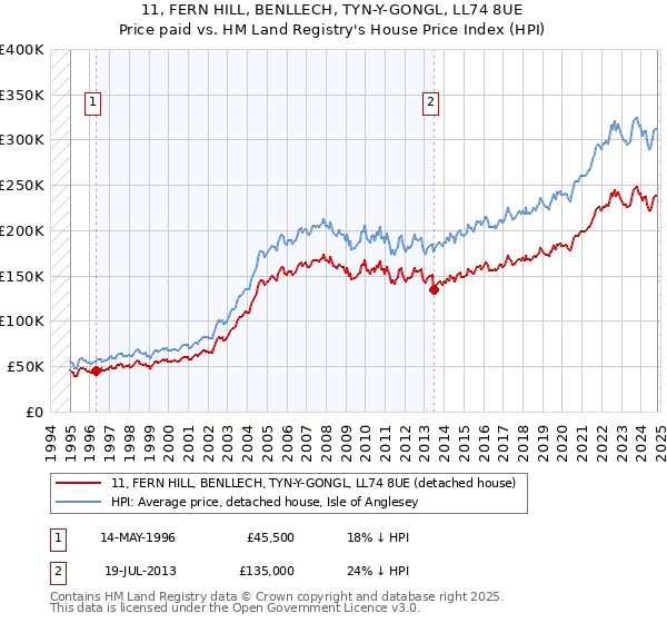 11, FERN HILL, BENLLECH, TYN-Y-GONGL, LL74 8UE: Price paid vs HM Land Registry's House Price Index