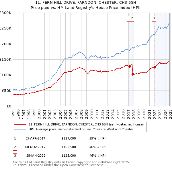 11, FERN HILL DRIVE, FARNDON, CHESTER, CH3 6SH: Price paid vs HM Land Registry's House Price Index