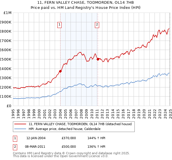 11, FERN VALLEY CHASE, TODMORDEN, OL14 7HB: Price paid vs HM Land Registry's House Price Index