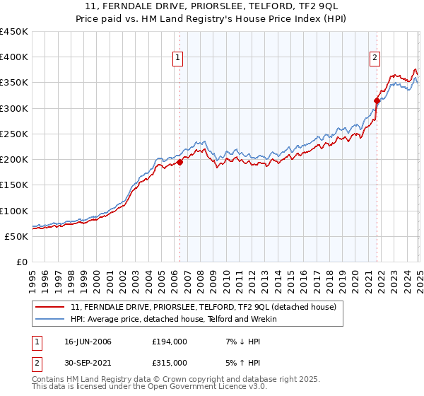 11, FERNDALE DRIVE, PRIORSLEE, TELFORD, TF2 9QL: Price paid vs HM Land Registry's House Price Index