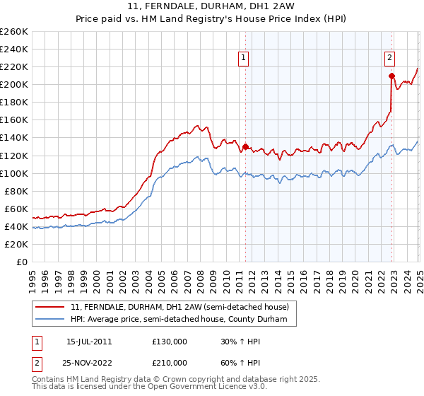 11, FERNDALE, DURHAM, DH1 2AW: Price paid vs HM Land Registry's House Price Index