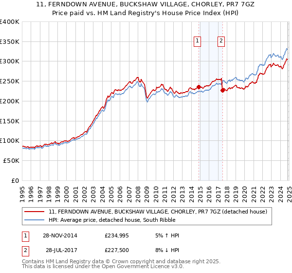 11, FERNDOWN AVENUE, BUCKSHAW VILLAGE, CHORLEY, PR7 7GZ: Price paid vs HM Land Registry's House Price Index