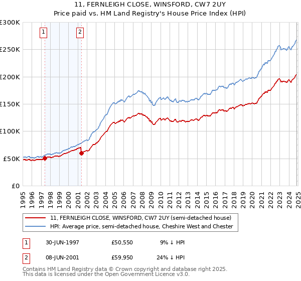 11, FERNLEIGH CLOSE, WINSFORD, CW7 2UY: Price paid vs HM Land Registry's House Price Index