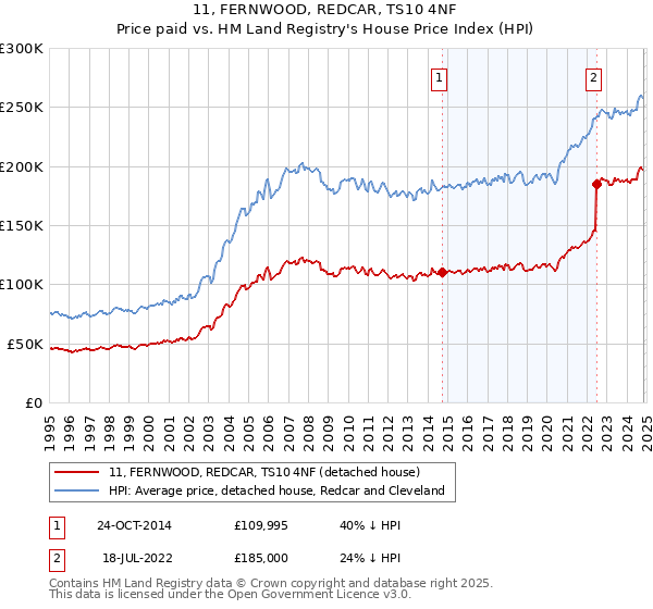 11, FERNWOOD, REDCAR, TS10 4NF: Price paid vs HM Land Registry's House Price Index