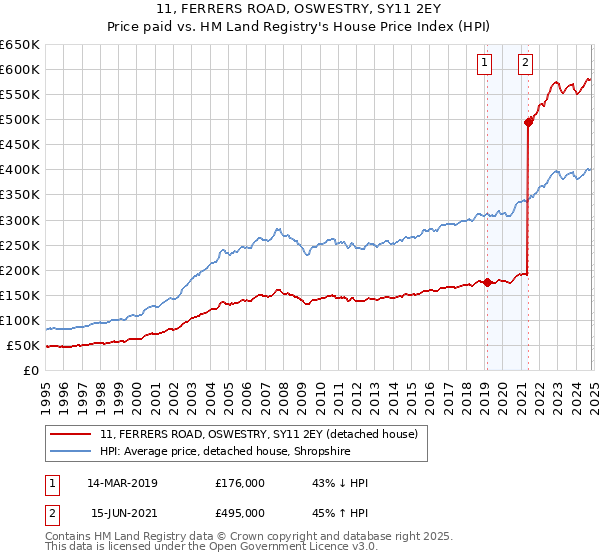 11, FERRERS ROAD, OSWESTRY, SY11 2EY: Price paid vs HM Land Registry's House Price Index