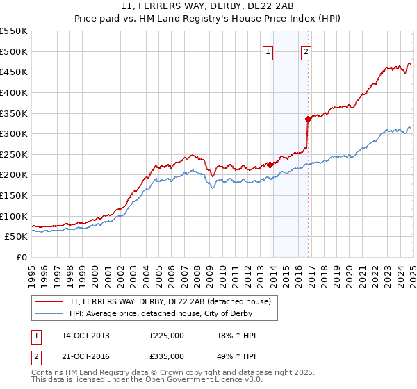 11, FERRERS WAY, DERBY, DE22 2AB: Price paid vs HM Land Registry's House Price Index