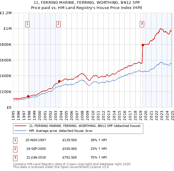 11, FERRING MARINE, FERRING, WORTHING, BN12 5PP: Price paid vs HM Land Registry's House Price Index