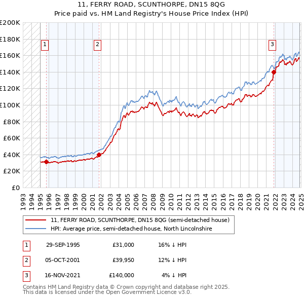 11, FERRY ROAD, SCUNTHORPE, DN15 8QG: Price paid vs HM Land Registry's House Price Index