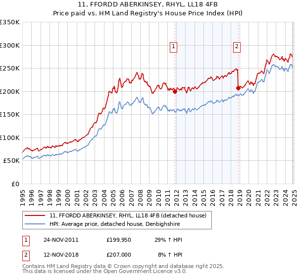 11, FFORDD ABERKINSEY, RHYL, LL18 4FB: Price paid vs HM Land Registry's House Price Index