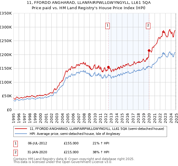 11, FFORDD ANGHARAD, LLANFAIRPWLLGWYNGYLL, LL61 5QA: Price paid vs HM Land Registry's House Price Index