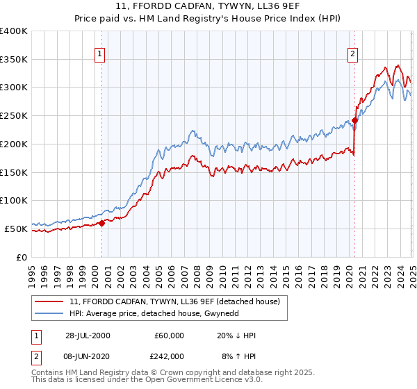 11, FFORDD CADFAN, TYWYN, LL36 9EF: Price paid vs HM Land Registry's House Price Index