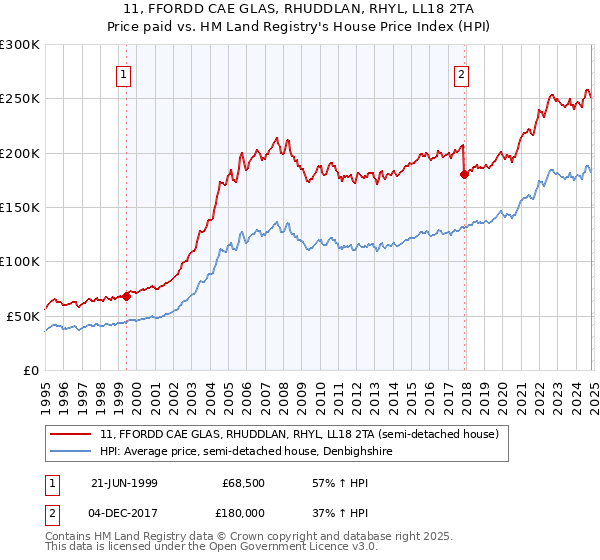 11, FFORDD CAE GLAS, RHUDDLAN, RHYL, LL18 2TA: Price paid vs HM Land Registry's House Price Index