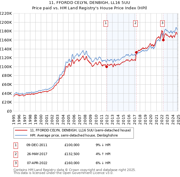 11, FFORDD CELYN, DENBIGH, LL16 5UU: Price paid vs HM Land Registry's House Price Index