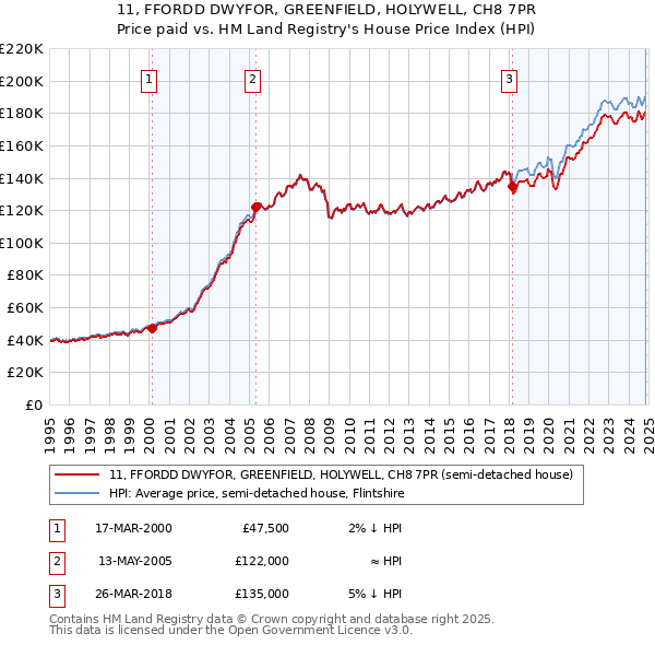 11, FFORDD DWYFOR, GREENFIELD, HOLYWELL, CH8 7PR: Price paid vs HM Land Registry's House Price Index