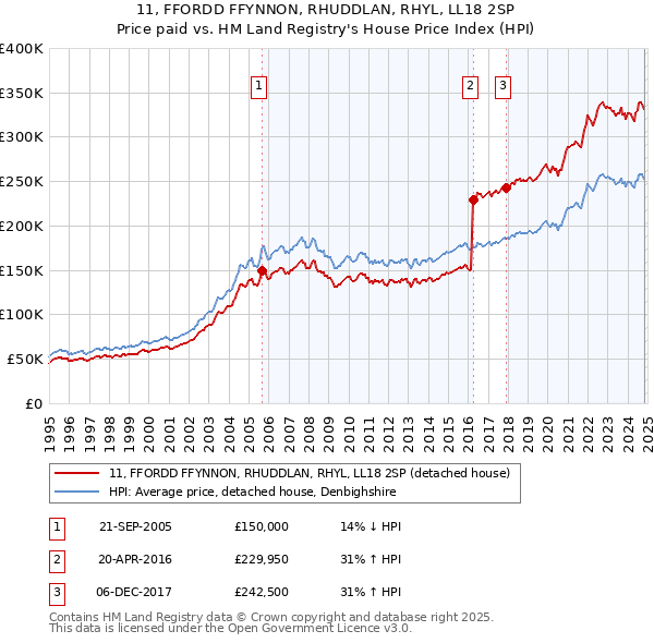 11, FFORDD FFYNNON, RHUDDLAN, RHYL, LL18 2SP: Price paid vs HM Land Registry's House Price Index