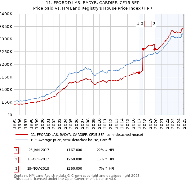 11, FFORDD LAS, RADYR, CARDIFF, CF15 8EP: Price paid vs HM Land Registry's House Price Index