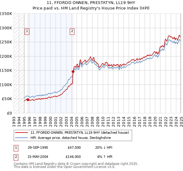 11, FFORDD ONNEN, PRESTATYN, LL19 9HY: Price paid vs HM Land Registry's House Price Index