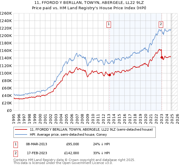 11, FFORDD Y BERLLAN, TOWYN, ABERGELE, LL22 9LZ: Price paid vs HM Land Registry's House Price Index