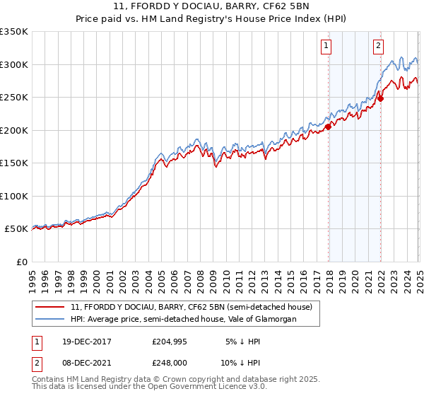 11, FFORDD Y DOCIAU, BARRY, CF62 5BN: Price paid vs HM Land Registry's House Price Index