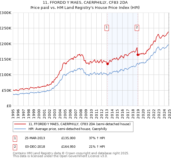 11, FFORDD Y MAES, CAERPHILLY, CF83 2DA: Price paid vs HM Land Registry's House Price Index