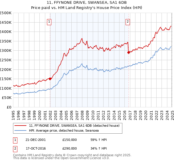 11, FFYNONE DRIVE, SWANSEA, SA1 6DB: Price paid vs HM Land Registry's House Price Index