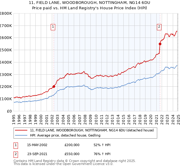 11, FIELD LANE, WOODBOROUGH, NOTTINGHAM, NG14 6DU: Price paid vs HM Land Registry's House Price Index