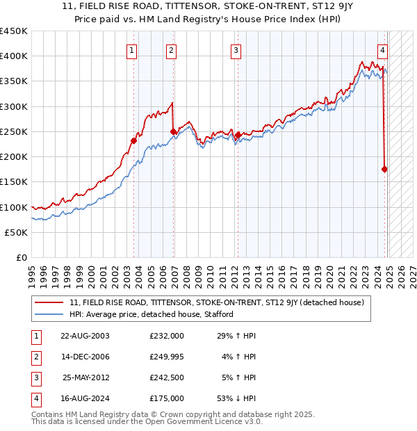 11, FIELD RISE ROAD, TITTENSOR, STOKE-ON-TRENT, ST12 9JY: Price paid vs HM Land Registry's House Price Index