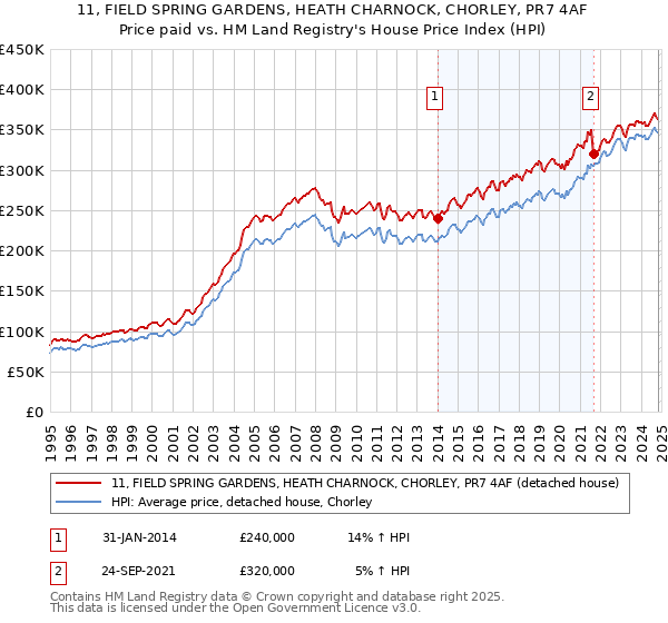 11, FIELD SPRING GARDENS, HEATH CHARNOCK, CHORLEY, PR7 4AF: Price paid vs HM Land Registry's House Price Index