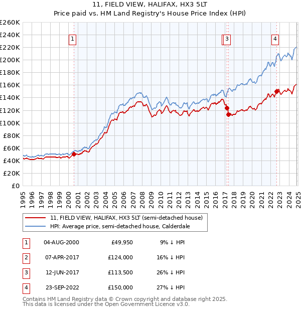 11, FIELD VIEW, HALIFAX, HX3 5LT: Price paid vs HM Land Registry's House Price Index