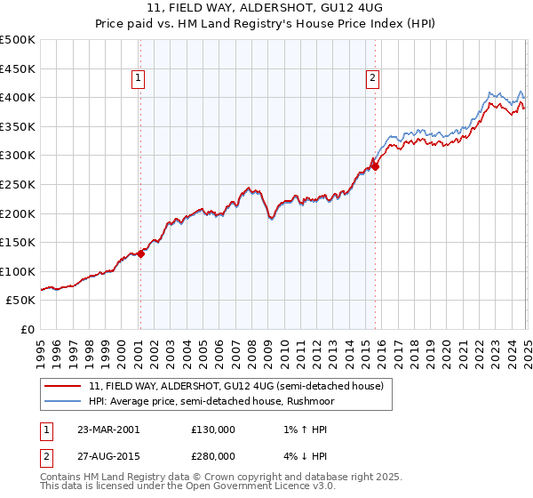 11, FIELD WAY, ALDERSHOT, GU12 4UG: Price paid vs HM Land Registry's House Price Index