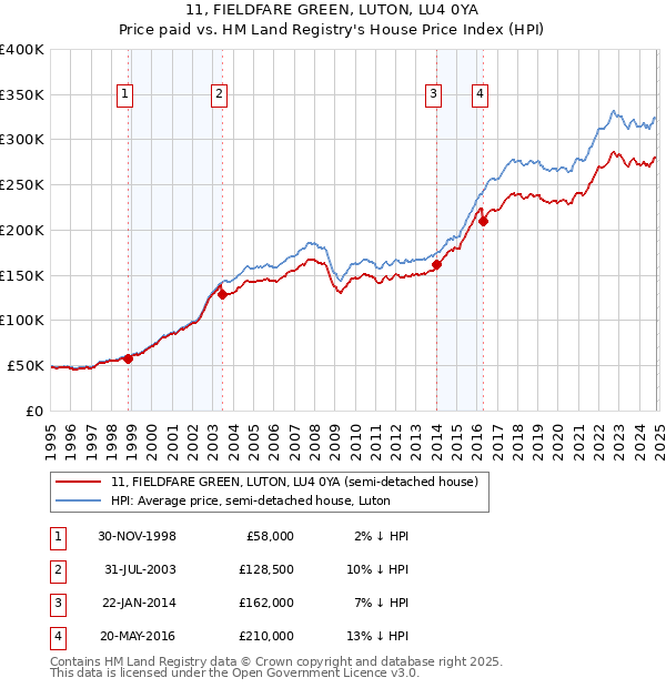 11, FIELDFARE GREEN, LUTON, LU4 0YA: Price paid vs HM Land Registry's House Price Index