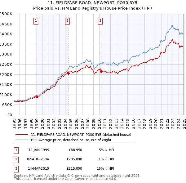 11, FIELDFARE ROAD, NEWPORT, PO30 5YB: Price paid vs HM Land Registry's House Price Index