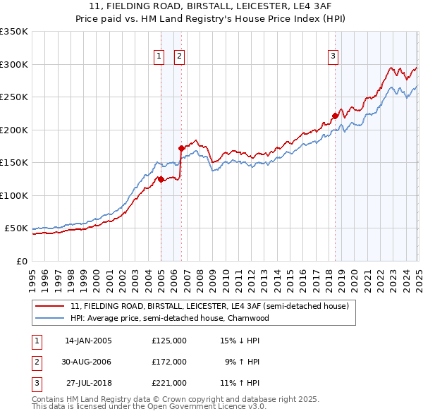 11, FIELDING ROAD, BIRSTALL, LEICESTER, LE4 3AF: Price paid vs HM Land Registry's House Price Index