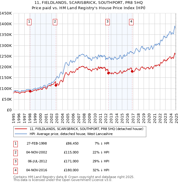 11, FIELDLANDS, SCARISBRICK, SOUTHPORT, PR8 5HQ: Price paid vs HM Land Registry's House Price Index