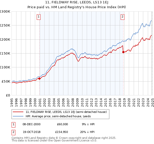 11, FIELDWAY RISE, LEEDS, LS13 1EJ: Price paid vs HM Land Registry's House Price Index