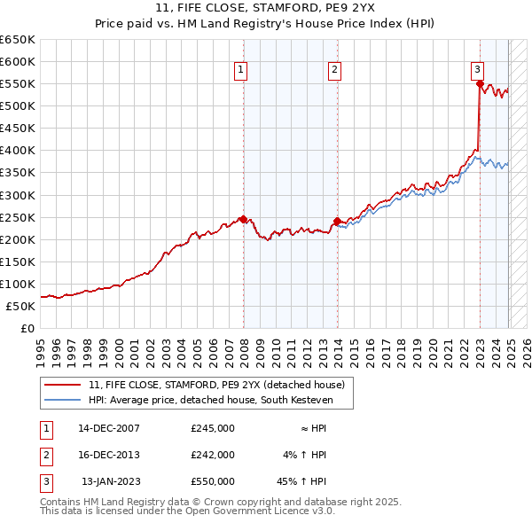 11, FIFE CLOSE, STAMFORD, PE9 2YX: Price paid vs HM Land Registry's House Price Index