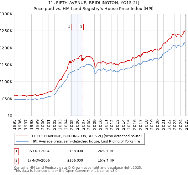 11, FIFTH AVENUE, BRIDLINGTON, YO15 2LJ: Price paid vs HM Land Registry's House Price Index