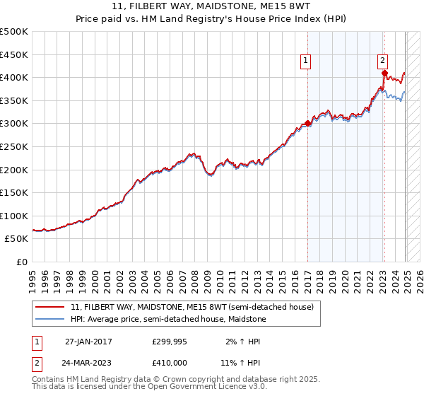 11, FILBERT WAY, MAIDSTONE, ME15 8WT: Price paid vs HM Land Registry's House Price Index