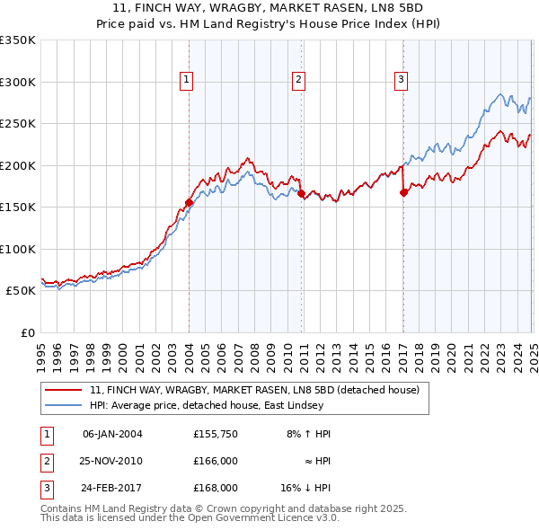 11, FINCH WAY, WRAGBY, MARKET RASEN, LN8 5BD: Price paid vs HM Land Registry's House Price Index