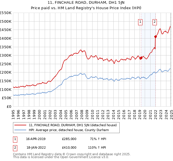 11, FINCHALE ROAD, DURHAM, DH1 5JN: Price paid vs HM Land Registry's House Price Index