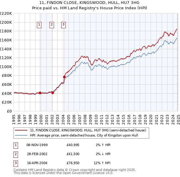 11, FINDON CLOSE, KINGSWOOD, HULL, HU7 3HG: Price paid vs HM Land Registry's House Price Index