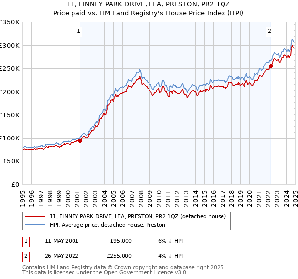 11, FINNEY PARK DRIVE, LEA, PRESTON, PR2 1QZ: Price paid vs HM Land Registry's House Price Index