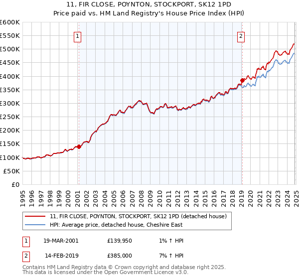 11, FIR CLOSE, POYNTON, STOCKPORT, SK12 1PD: Price paid vs HM Land Registry's House Price Index