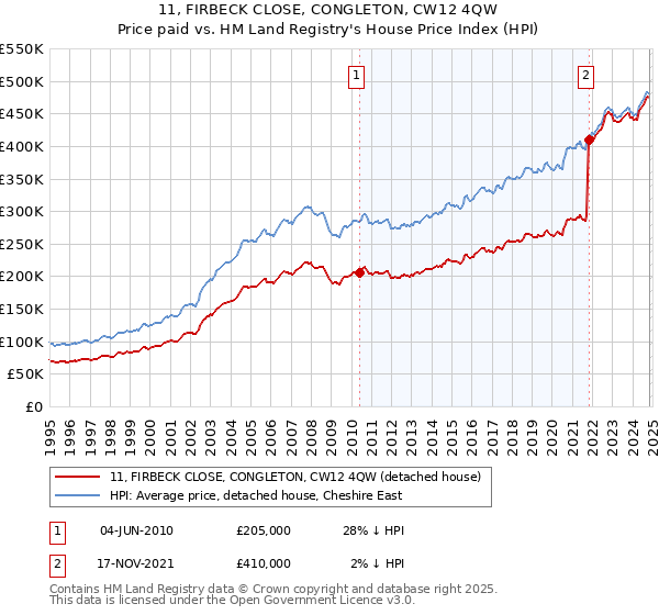 11, FIRBECK CLOSE, CONGLETON, CW12 4QW: Price paid vs HM Land Registry's House Price Index