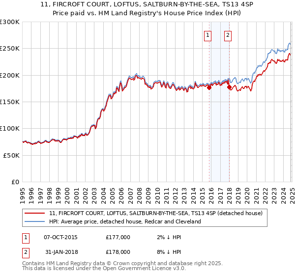 11, FIRCROFT COURT, LOFTUS, SALTBURN-BY-THE-SEA, TS13 4SP: Price paid vs HM Land Registry's House Price Index