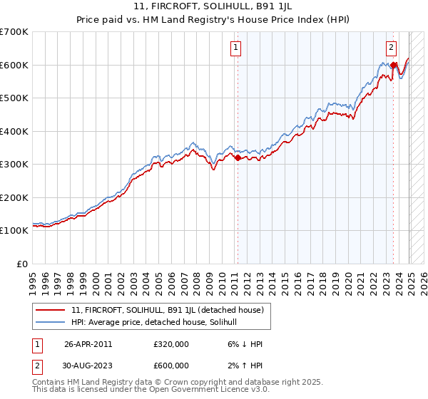 11, FIRCROFT, SOLIHULL, B91 1JL: Price paid vs HM Land Registry's House Price Index