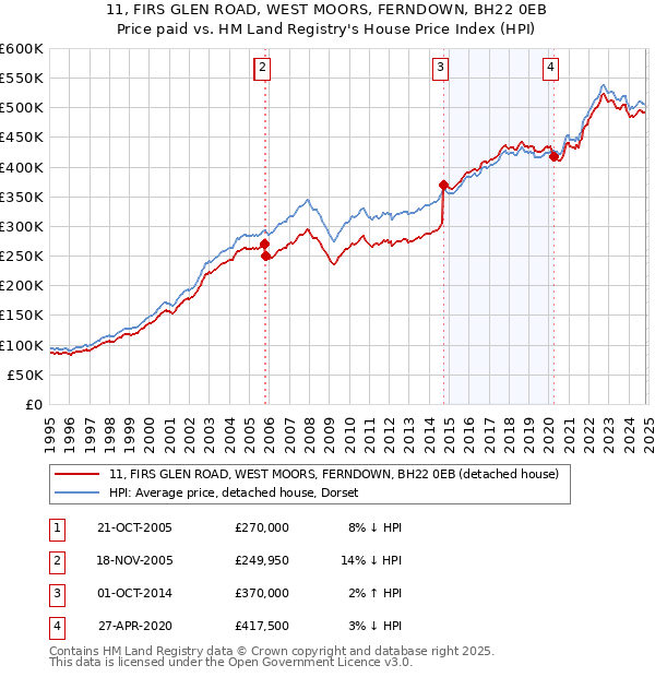 11, FIRS GLEN ROAD, WEST MOORS, FERNDOWN, BH22 0EB: Price paid vs HM Land Registry's House Price Index