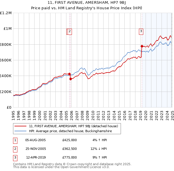 11, FIRST AVENUE, AMERSHAM, HP7 9BJ: Price paid vs HM Land Registry's House Price Index