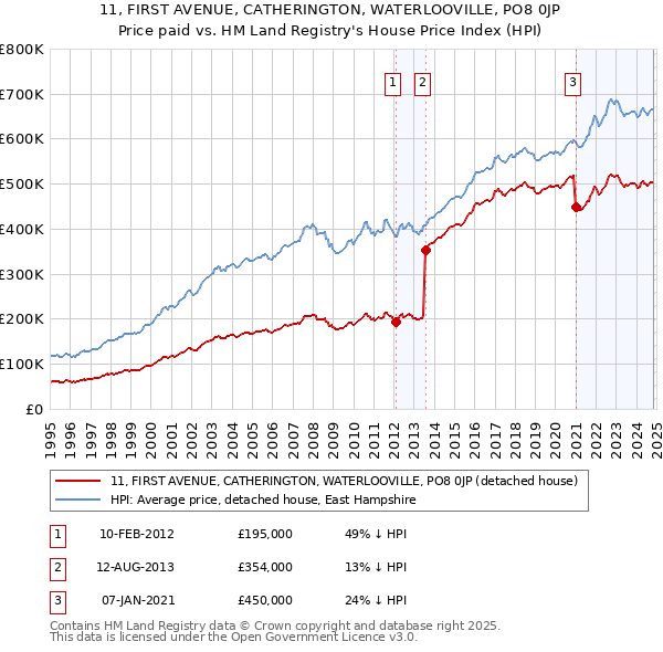 11, FIRST AVENUE, CATHERINGTON, WATERLOOVILLE, PO8 0JP: Price paid vs HM Land Registry's House Price Index