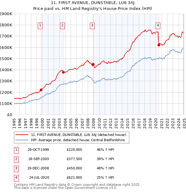 11, FIRST AVENUE, DUNSTABLE, LU6 3AJ: Price paid vs HM Land Registry's House Price Index